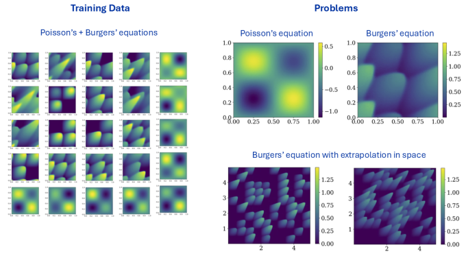Left: 5x5 grid of squares made up of green, yellow, teal, and black shapes representing Poisson’s and Burgers’ equations; Right: four separate plots of similar shapes showing solutions labeled as “Poisson’s equation,” “Burgers’ equation,” and “Burgers’ equation with extrapolation in space”
