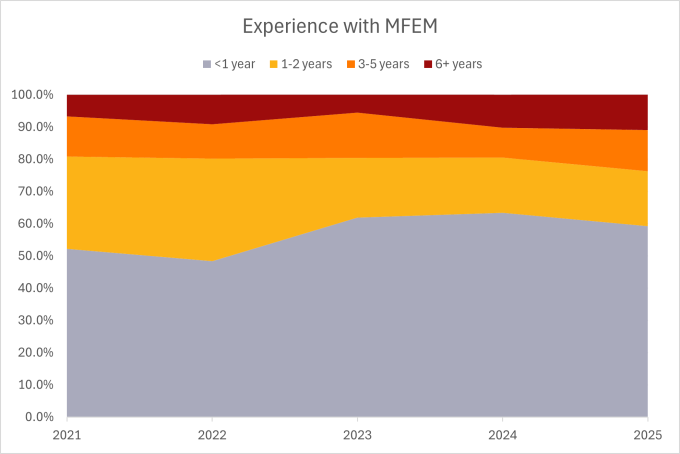 100% stacked line chart showing data from 2021 to 2025, with the largest area (gray) representing registrants with less than 1 year of experience; each successive increment is a smaller percentage (1-2 years, 3-5 years, and 6+ years)