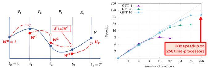 left plot shows time steps proceeding in parallel; right plot shows speedups on the y-axis and number of windows on the x-axis with text overlay “80x speedup on 256 time-processors”