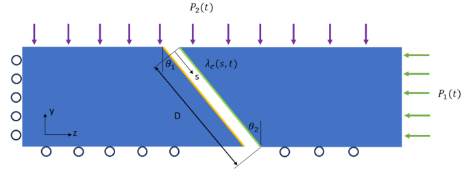 blue rectangle with arrows denoting contact stress at top and right