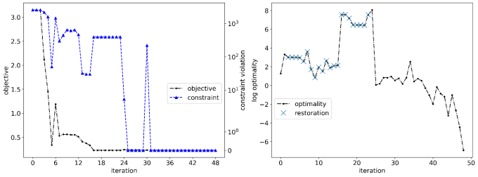 for the high current joint contact design problem: left plot showing objective on the y-axis and iteration on the x-axis with jagged blue and black lines connecting plotted points; right plot showing log optimality on the y-axis and iteration on the x-axis with a jagged black line connecting the points