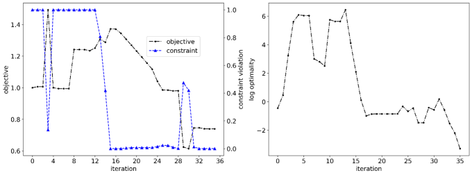 for the Marman clamp problem: left plot showing objective on the y-axis and iteration on the x-axis with jagged blue and black lines connecting plotted points; right plot showing log optimality on the y-axis and iteration on the x-axis with a jagged black line connecting the points