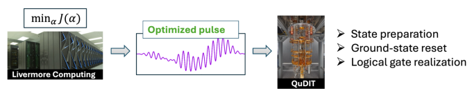 diagram from left to right of a photo of an HPC system, an optimized pulse, and a quantum computer with three bullet points: state preparation, ground-state reset, and logical gate realization