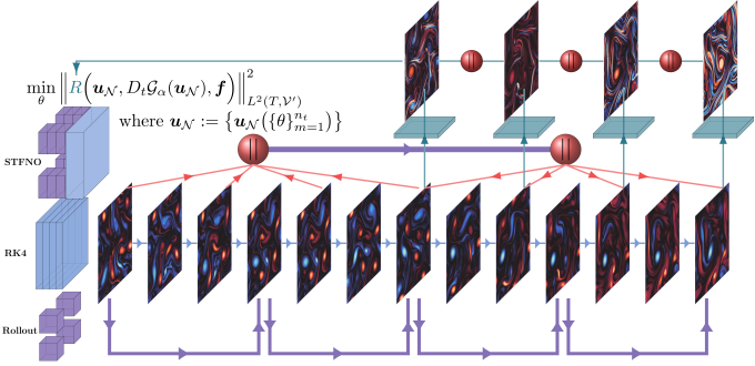 slices of a blue and red swirled simulation grouped into different schemes and labeled as STFNO, RK4, and Rollout