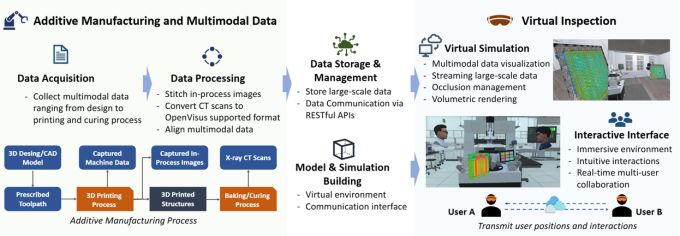 workflow left to right showing data acquisition, data processing, data storage and management, model and simulation building, virtual simulation, and interactive interface; the AM process encompasses the first two steps while virtual inspection encompasses the last two