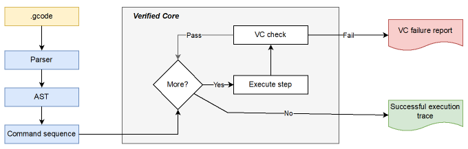 flow diagram beginning with .gcode and moving through several steps before getting to the verified core where the decision tree splits into VC failure report and successful execution trace