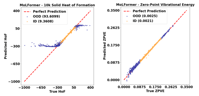 two plots showing 10k solid heat of formation on the left and zero-point vibrational energy on the right; a bottom-left to top-right dashed diagonal line indicates the perfect prediction values