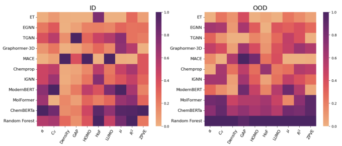 two 10x11 heat maps, ID on the left and OOD on the right; each square shows the RMSE score where properties and neural architectures intersect; values range from pale orange (low) to dark purple (high)