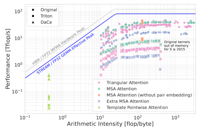 plot showing performance in teraflops per second on the y-axis and arithmetic intensity in flops per byte on the x-axis; five optimizations are plotted in different colors, all following a basic roofline pattern 