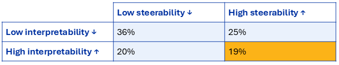 2x2 table with column headings of low and high steerability and row headings of low and high interpretability; the quadrants show percentages of 36% (low + low), 25% (low + high), 20% (high + low), and 19% (high + high) with the latter highlighted in yellow