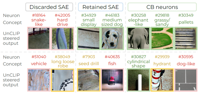 2x8 grid of various images bordered in red, yellow, or green, and labeled according to neuron concept vs. UnCLIP steered output, and discarded SAE vs. retained SAE vs. CB neurons
