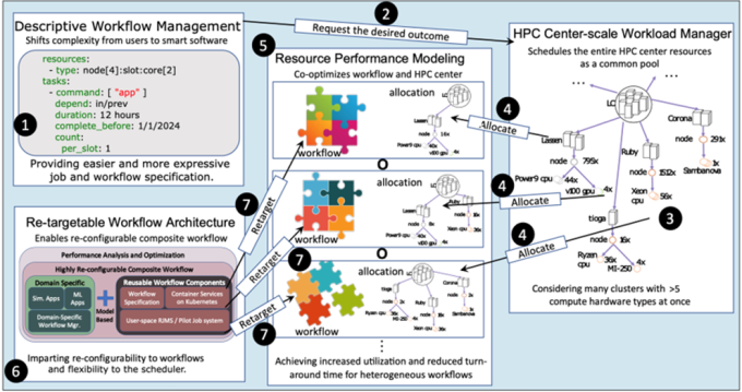 technical diagram for FRACTALE with numbered steps: (1) descriptive workflow management, (2) request the desired outcome, (3), workload manager schedules the resources, (4) allocations, (5) resource performance modeling, (6) configurability to workflow architecture, and (7) retargeting