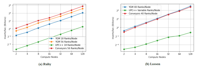 plots for Ruby and Lassen showing inserts per second (billions) on y-axes and compute nodes (2 to 128) on x-axes; YGM is plotted in blue and orange compared to red and green competitor frameworks