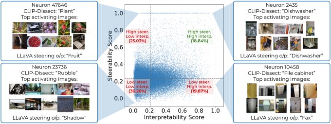 four groups of images (plant, rubble, dishwasher, file cabinet) plotted according to steerability (y-axis) and interpretability (x-axis) scores
