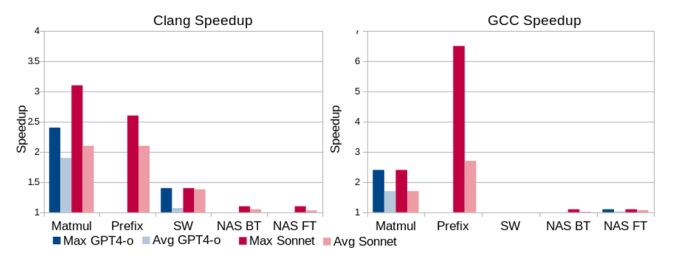bar graphs showing Clang and GCC speedups (y-axes) for each benchmark (x-axes) with AI models shown as colored bars