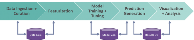 workflow arrows pointing right that show data ingestion and curation, featurization, model training and tuning, prediction generation, and visualization and analysis