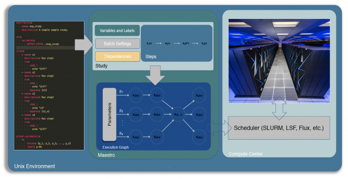 diagram of Maestro's workflow