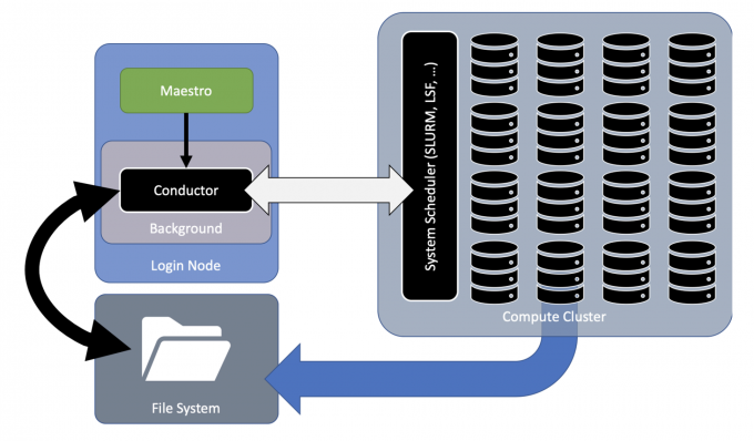 diagram of Maestro’s backend Conductor daemon