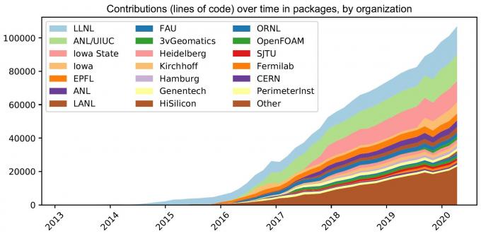 chart showing lines of code contributed by organization through 2020