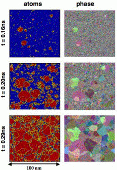 Figure 1 Large-scale MD simulation of solidification showing the nucleation of microstructure. Figures of the left show atoms (blue-liquid, red-solid). Figures on the right show phase (grain orientation from the same simulation).