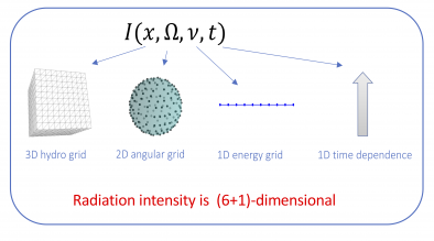 diagram showing relationships of hydrogrid, angular grid, energy grid, and time dependence