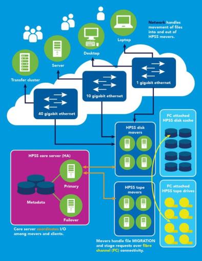 diagram of HPSS deployment at LLNL