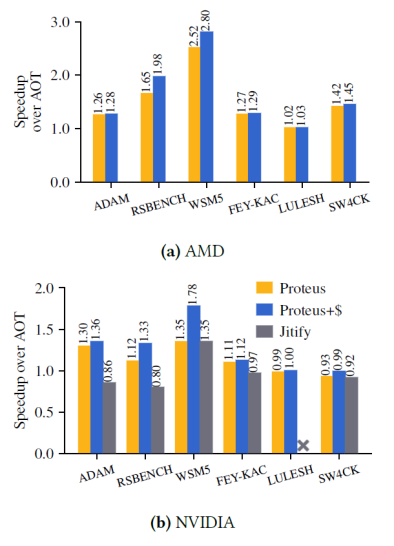 Two bar graphs (AMD at top, NVIDIA at bottom) comparing performance of the three compiler solutions with speedups on the y-axis and benchmark applications on the x-axis