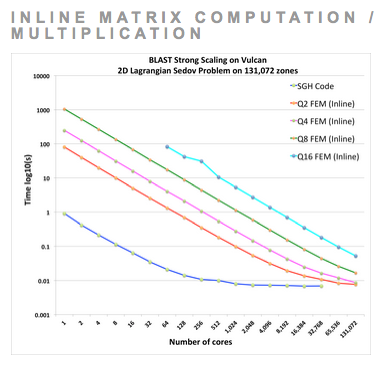 Inline Matrix Computation / Multiplication