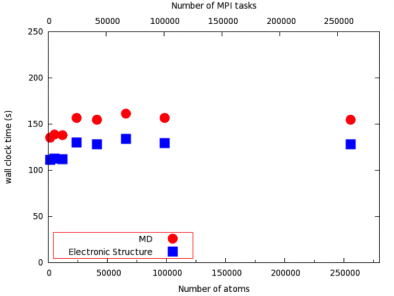 Figure 6: Weak scaling study: time-to-solution for one molecular dynamics time-step for liquid water on IBM/BGQ