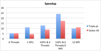 GPU speedup