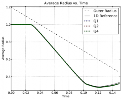 Average interface radius for the 3D ICF problem