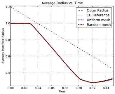 Average interface radius for the Axisymmetric ICF problem