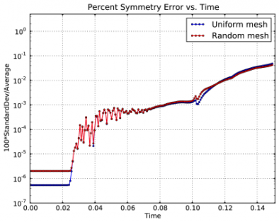 Percent symmetry error for the Axisymmetric ICF problem