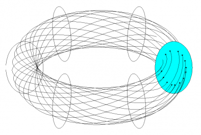  Figure 1. Schematic view of the generation of the Poincaré plot. Six poloidal planes are shown as ellipses. An orbit, shown as points on the blue ellipse, is formed by the intersections of a field line with the ellipse as the line is traced around the to