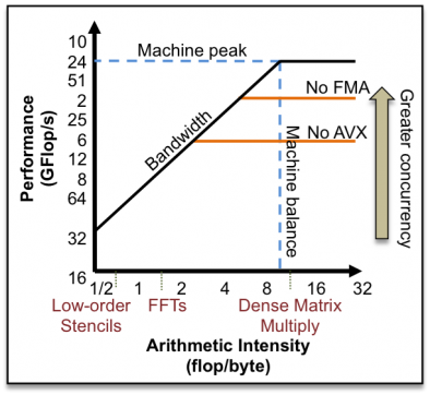The roofline model shows the on-node performance limits set by the memory bandwidth and the processor capability.  Low-order algorithms are fundamentally bandwidth limited.  High-order algorithms have the potential to reach peak performance.