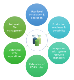 UnifyFS logo of three cylinders surrounded by six circles containing text: user-level installation & operation; production readiness & portability; integration with system resource managers; relaxation of POSIX rules; optimized write operations; automatic file management