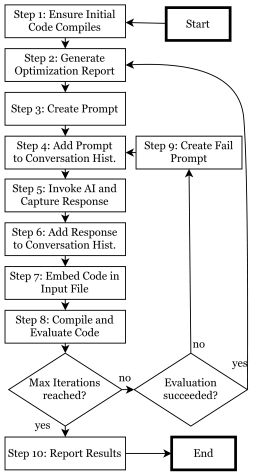10-step workflow with yes/no choices after step 8; steps proceed through code compiling, report generation, prompt generation, and more