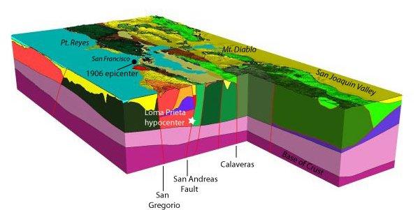Slice showing cross-section of many colors representing different geologic materials