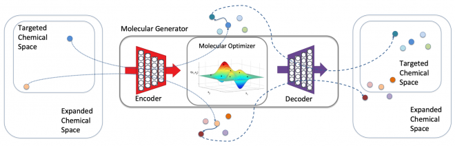 diagram of generative model with arrows leading from targeted chemical space into molecular generator and then into expanded chemical space