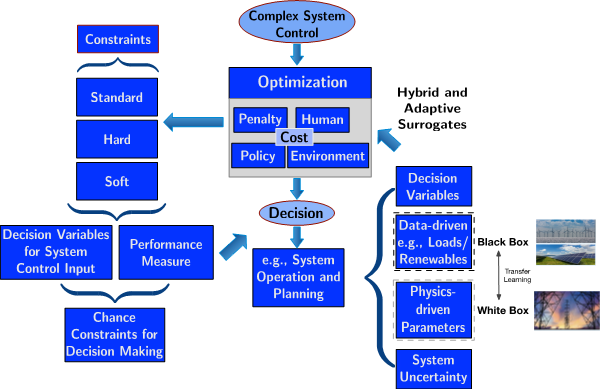 diagram of hybrid and adaptive surrogates