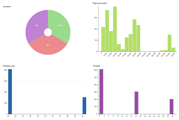 pie chart with three bar graphs