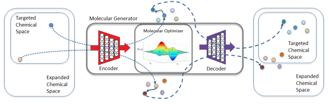 diagram of GMD process going from the targeted chemical space to the autoencoder to the expanded chemical space