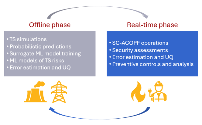 two boxes connected by bidirectional arrows, depicting offline and real-time steps alongside icons representing a power plant, a transmission tower, a flame, and a grid operator