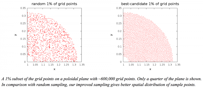 A 1% subset of the grid points on a poloidal plane with ~600,000 grid points. Only a quarter of the plane is shown. In comparison with random sampling, our improved sampling gives better spatial distribution of sample points