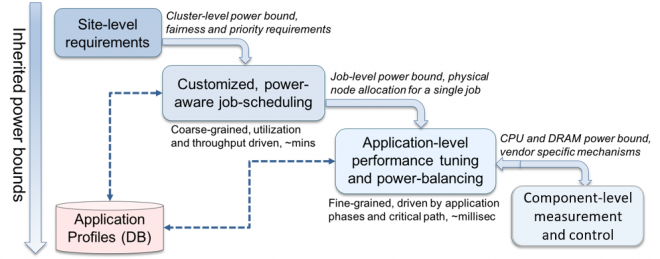 Overview of the PowerStack
