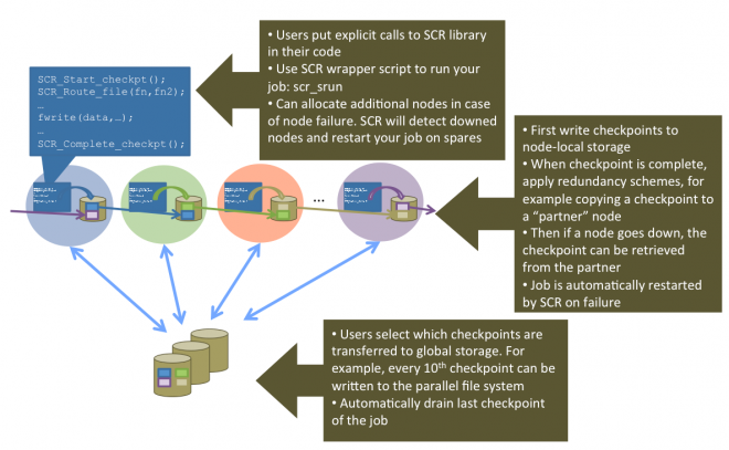 Overview of the steps involved in checkpointing to disk with SCR