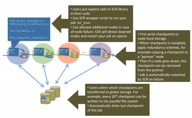 SCR overview