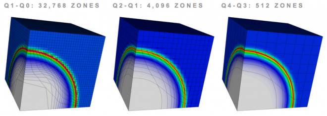 Comparing Hardware Utilization with High-Order Finite Elements for 3D Sedov Problem 