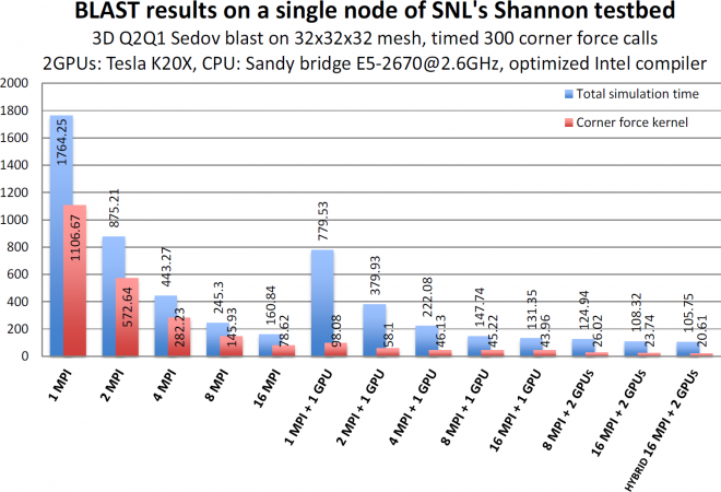 Blast results on a single node of SNL's testbed