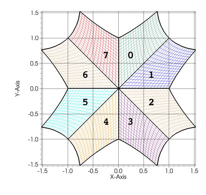 X-point multiblock grid